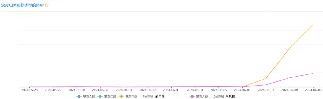 准确率89%，携程酒店大前端智能预警归因实践