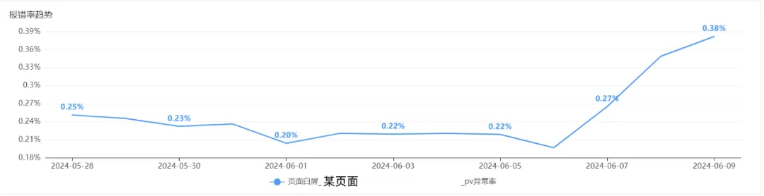 准确率89%，携程酒店大前端智能预警归因实践