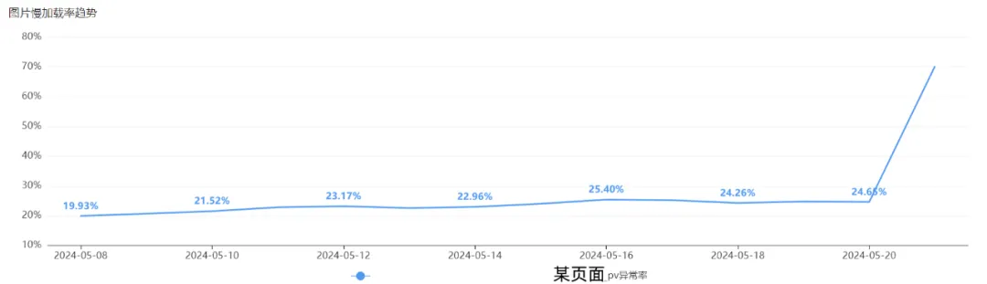 准确率89%，携程酒店大前端智能预警归因实践