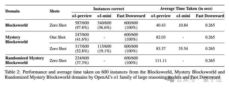 o1规划能力首测！已超越语言模型范畴，preview终于赢mini一回