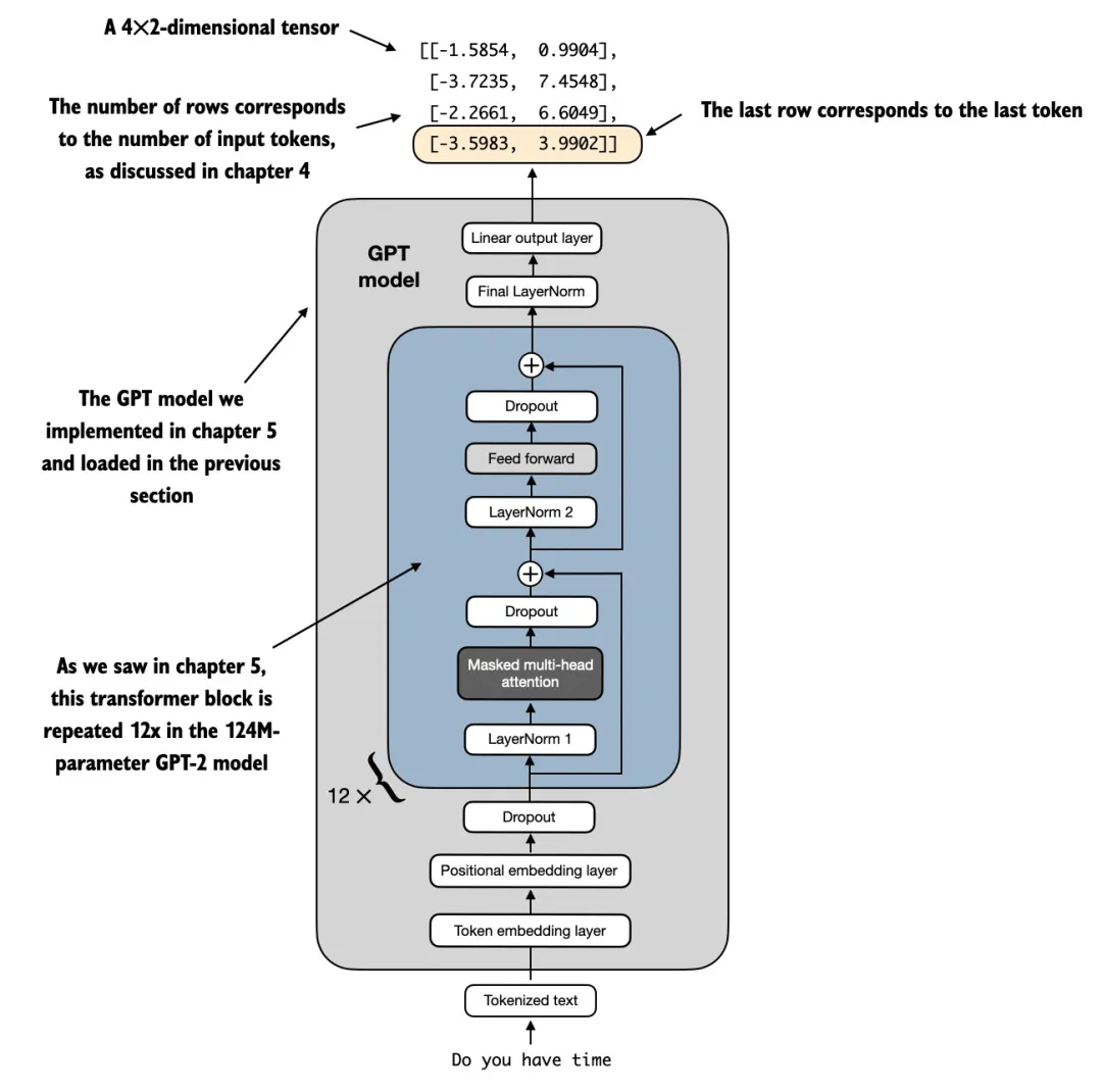 《Python机器学习》作者科普长文：从头构建类GPT文本分类器，代码开源