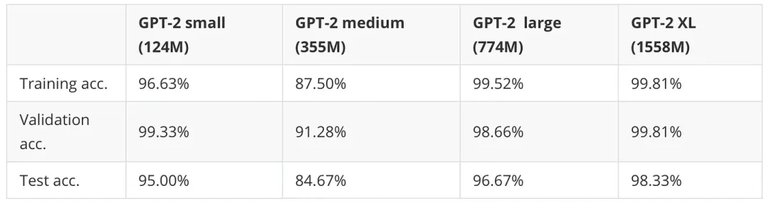 《Python机器学习》作者科普长文：从头构建类GPT文本分类器，代码开源