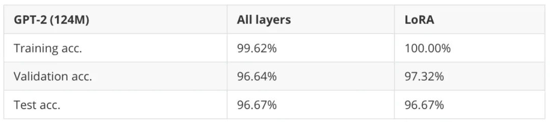 《Python机器学习》作者科普长文：从头构建类GPT文本分类器，代码开源