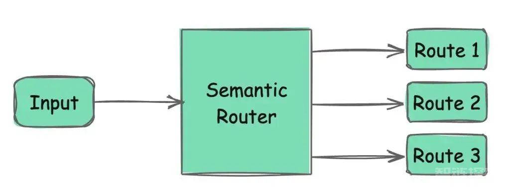 设计的智能体不聪明、不够快？你需要一个语义路由器 转载