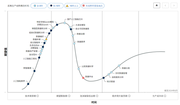 Gartner：大量具有颠覆性或较高影响力的创新技术可能会实现主流采用