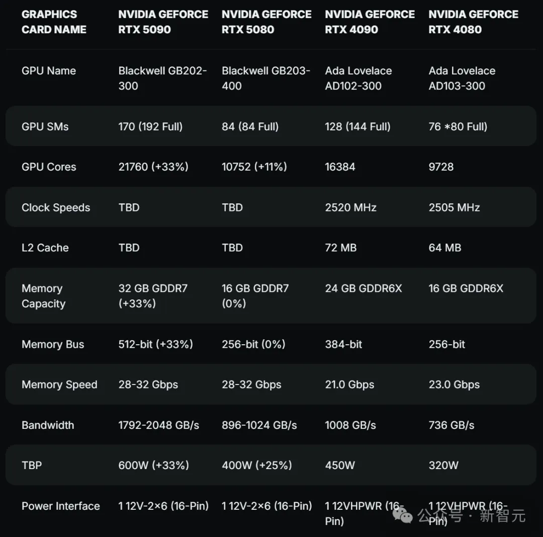 英伟达性能怪兽RTX 5090最新泄露！21760个CUDA核心，32GB显存，512 bit位宽