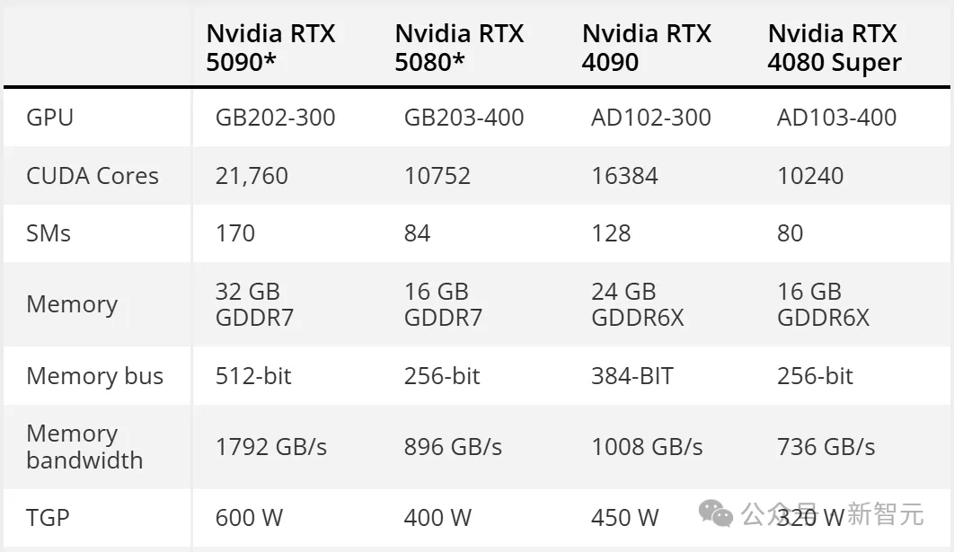 英伟达性能怪兽RTX 5090最新泄露！21760个CUDA核心，32GB显存，512 bit位宽