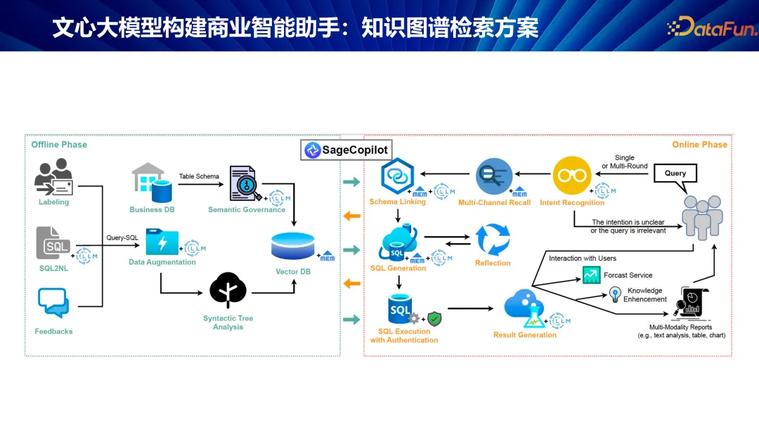 文心大模型赋能商业智能助手的探索与实践