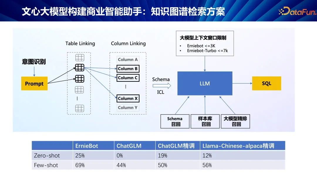 文心大模型赋能商业智能助手的探索与实践