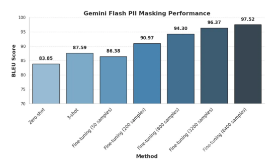 微调谷歌开源Gemini Flash模型实现PII脱敏实战 译文 精选