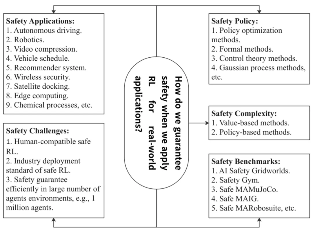 TPAMI | 安全强化学习方法、理论与应用综述，慕工大、同济、伯克利等深度解析