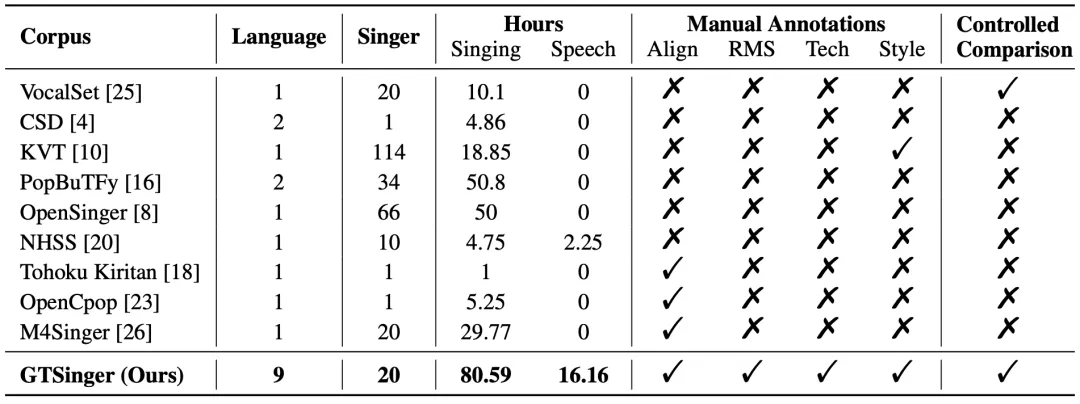 AI作曲缺数据，浙大GTSinger数据集上线：适配所有歌声任务、带有真实乐谱