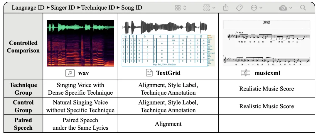 AI作曲缺数据，浙大GTSinger数据集上线：适配所有歌声任务、带有真实乐谱