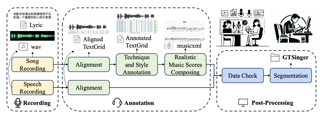 AI作曲缺数据，浙大GTSinger数据集上线：适配所有歌声任务、带有真实乐谱