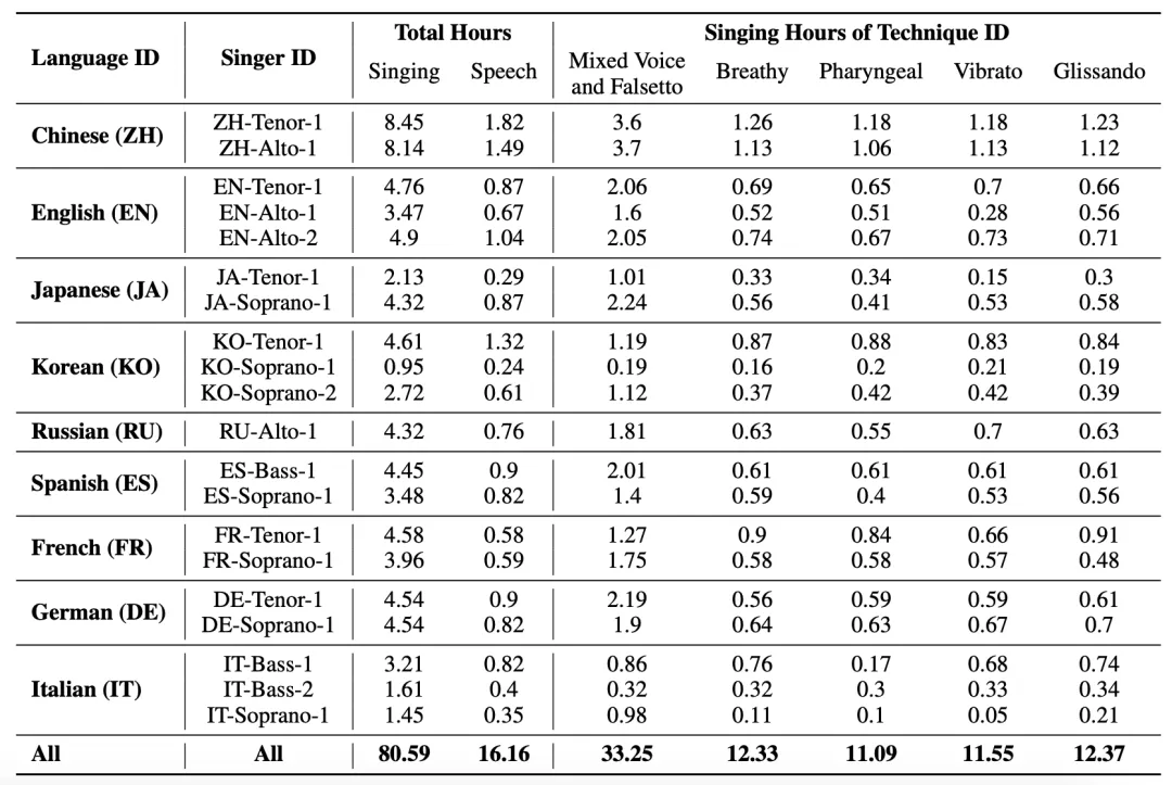 AI作曲缺数据，浙大GTSinger数据集上线：适配所有歌声任务、带有真实乐谱