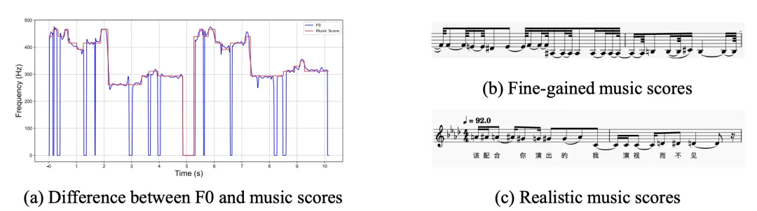 AI作曲缺数据，浙大GTSinger数据集上线：适配所有歌声任务、带有真实乐谱