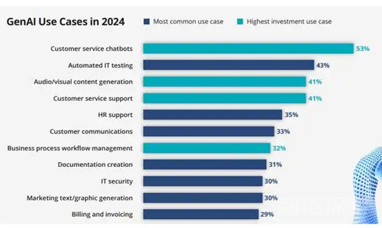 生成式AI市场报告：投资回报、主要用例、AI成本和收益结果
