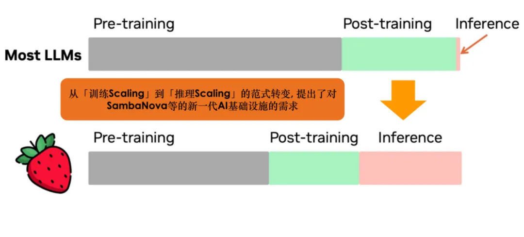 大模型步入「推理Scaling」时代，SambaNova如何挑战英伟达的霸主地位？