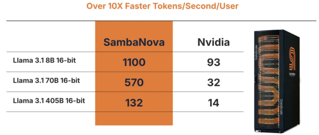 大模型步入「推理Scaling」时代，SambaNova如何挑战英伟达的霸主地位？