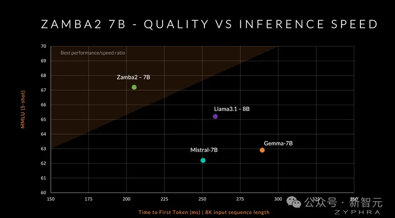 7B新王登基！Zamba 2完胜同级模型，推理效率比Llama 3提升20%，内存用量更少
