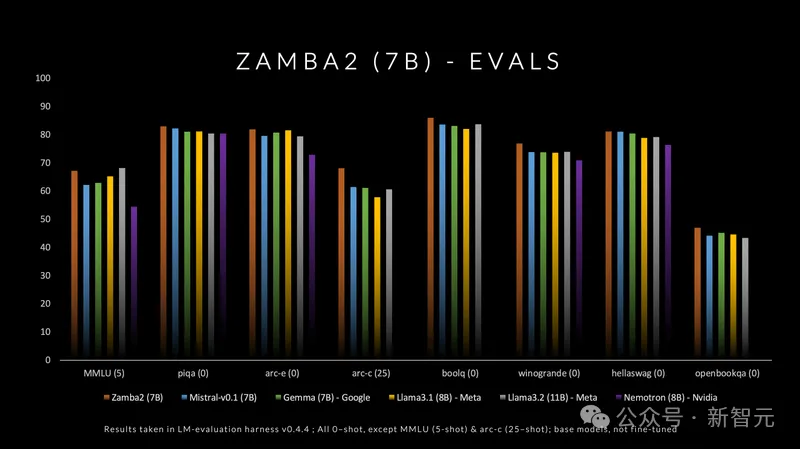 7B新王登基！Zamba 2完胜同级模型，推理效率比Llama 3提升20%，内存用量更少