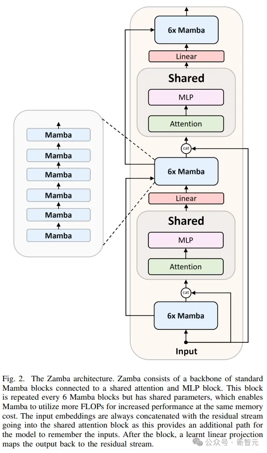 7B新王登基！Zamba 2完胜同级模型，推理效率比Llama 3提升20%，内存用量更少