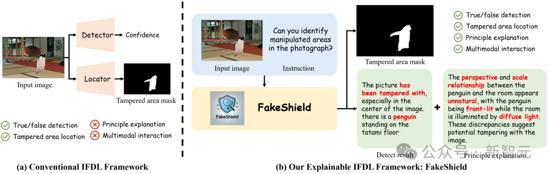 图像伪造照妖镜！北大发布多模态LLM图像篡改检测定位框架FakeShield