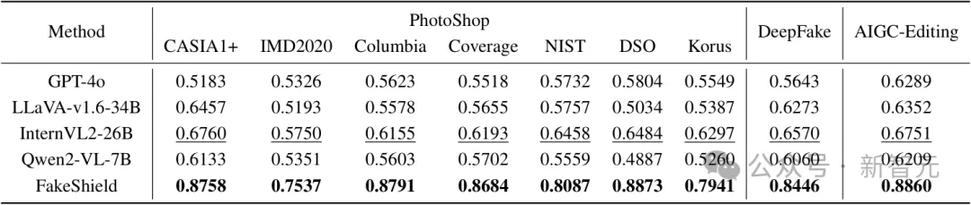 图像伪造照妖镜！北大发布多模态LLM图像篡改检测定位框架FakeShield