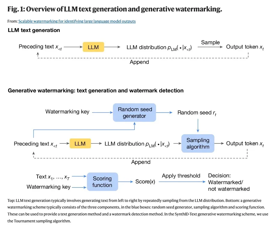 Nature专业户DeepMind又登封面，开源水印技术SynthID-Text，Gemini已经用上了