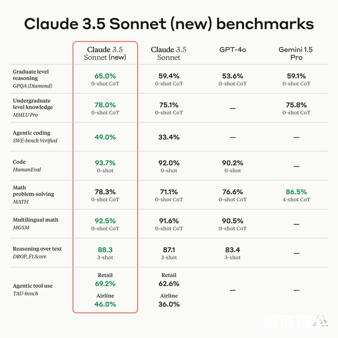 Claude 3.5超预期炸场！编程能力超o1，像人类一样操作电脑，开启Agent新时代！学会摸鱼，编程时偷偷浏览黄石公园图片！ 转载