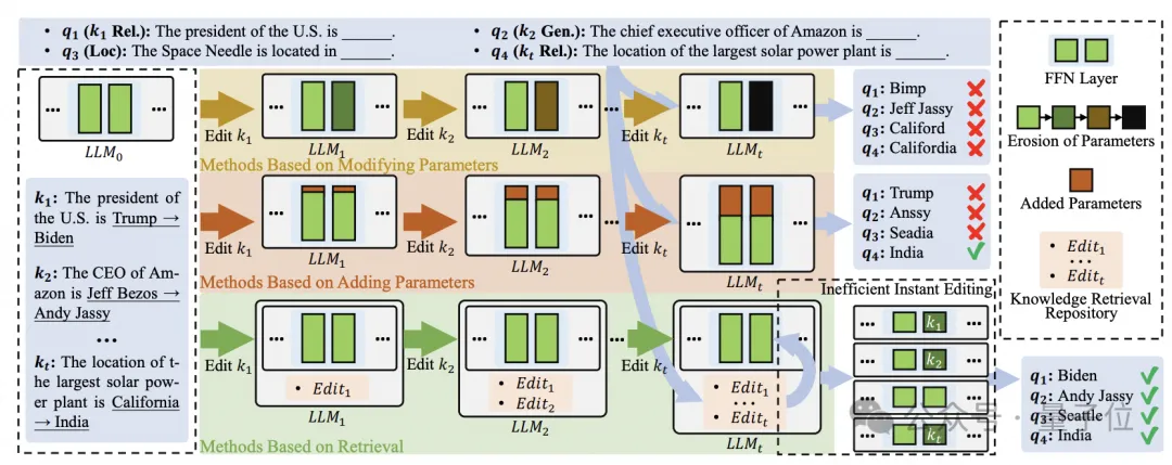 免训练大模型知识编辑，吸收新数据更高效｜EMNLP'24