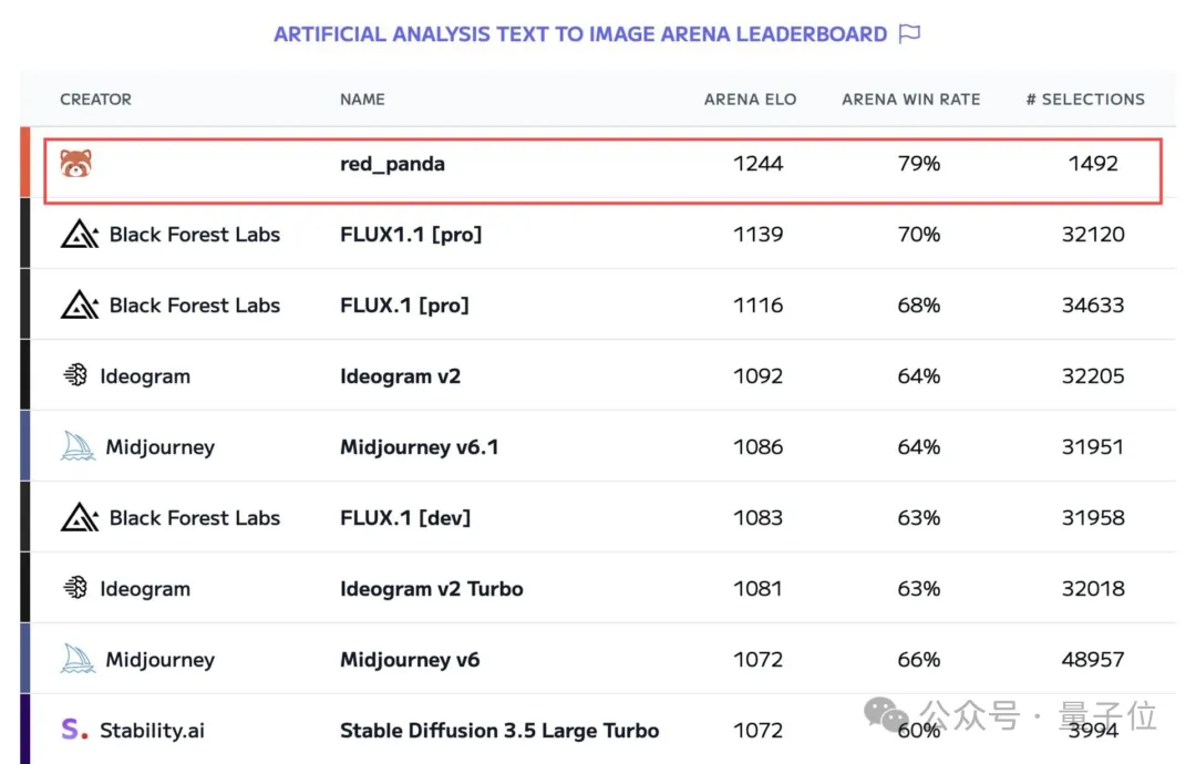 神秘模型“小熊猫”一夜刷屏：排名超Flux、Midjourney，网友：一看就中国的