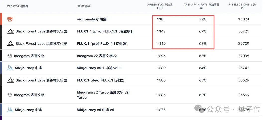 神秘模型“小熊猫”一夜刷屏：排名超Flux、Midjourney，网友：一看就中国的