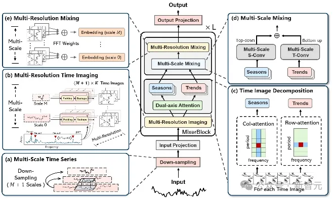 超越Transformer，全面升级！MIT等华人团队发布通用时序TimeMixer++架构，8项任务全面领先