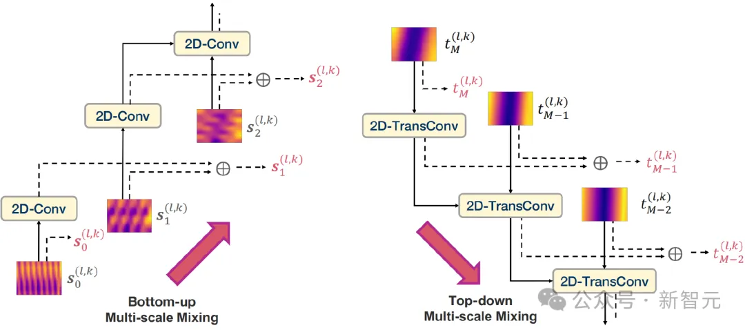 超越Transformer，全面升级！MIT等华人团队发布通用时序TimeMixer++架构，8项任务全面领先