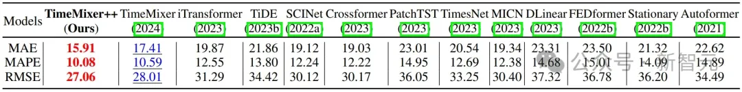 超越Transformer，全面升级！MIT等华人团队发布通用时序TimeMixer++架构，8项任务全面领先