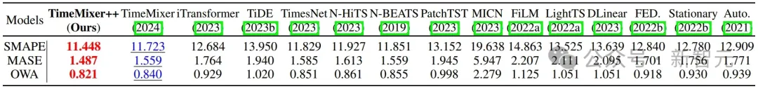 超越Transformer，全面升级！MIT等华人团队发布通用时序TimeMixer++架构，8项任务全面领先