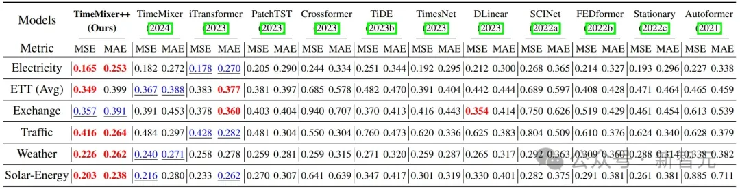 超越Transformer，全面升级！MIT等华人团队发布通用时序TimeMixer++架构，8项任务全面领先