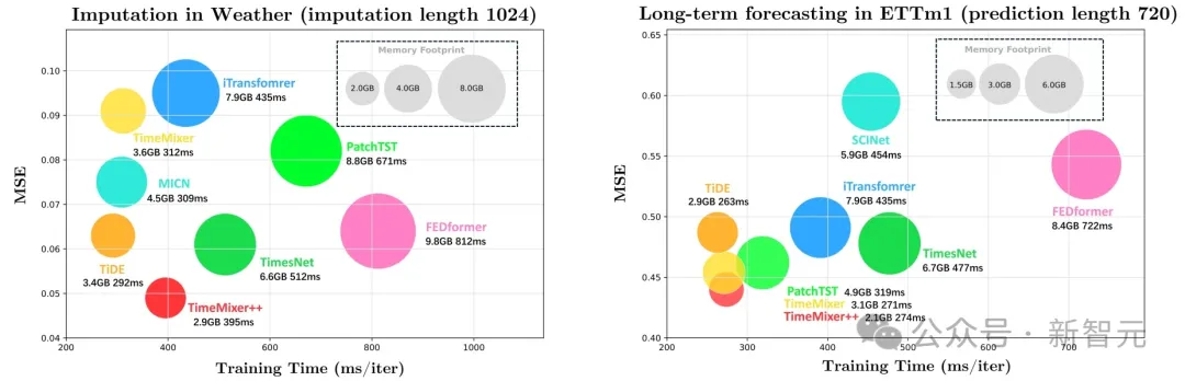 超越Transformer，全面升级！MIT等华人团队发布通用时序TimeMixer++架构，8项任务全面领先