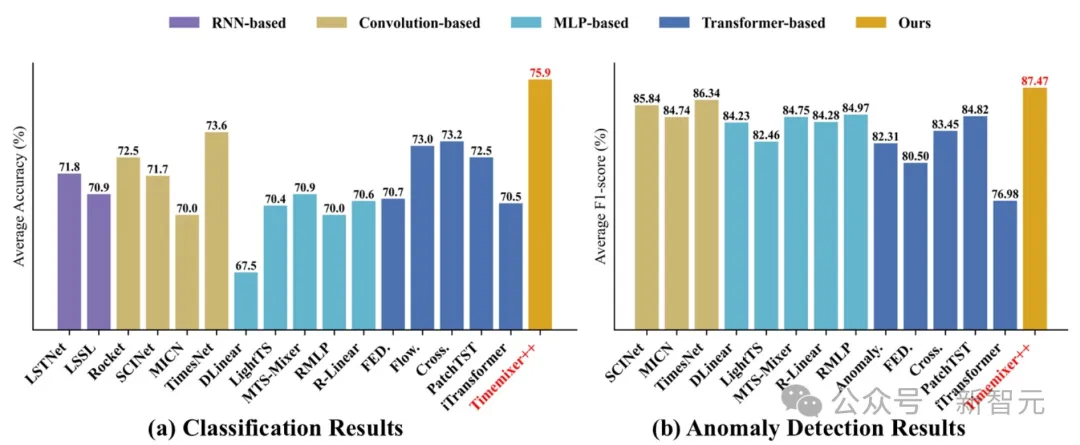 超越Transformer，全面升级！MIT等华人团队发布通用时序TimeMixer++架构，8项任务全面领先