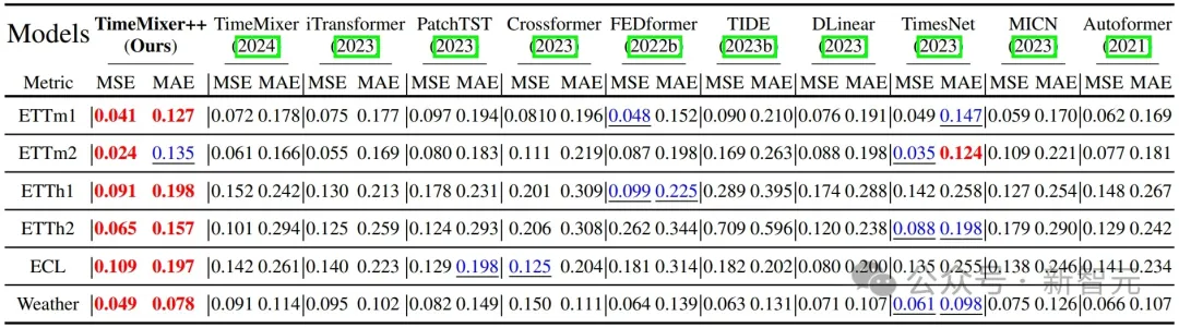 超越Transformer，全面升级！MIT等华人团队发布通用时序TimeMixer++架构，8项任务全面领先