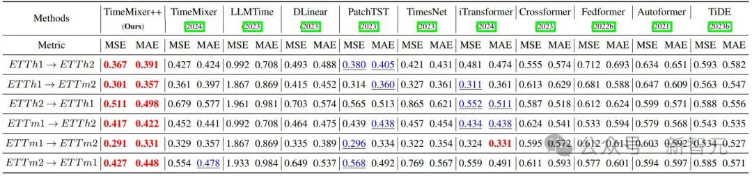 超越Transformer，全面升级！MIT等华人团队发布通用时序TimeMixer++架构，8项任务全面领先