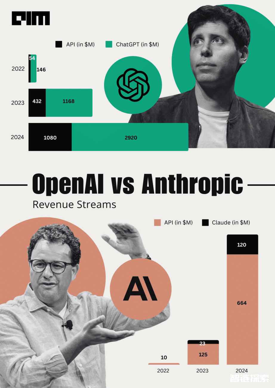 OpenAI离不开微软，但Anthropic正在成为新宠 