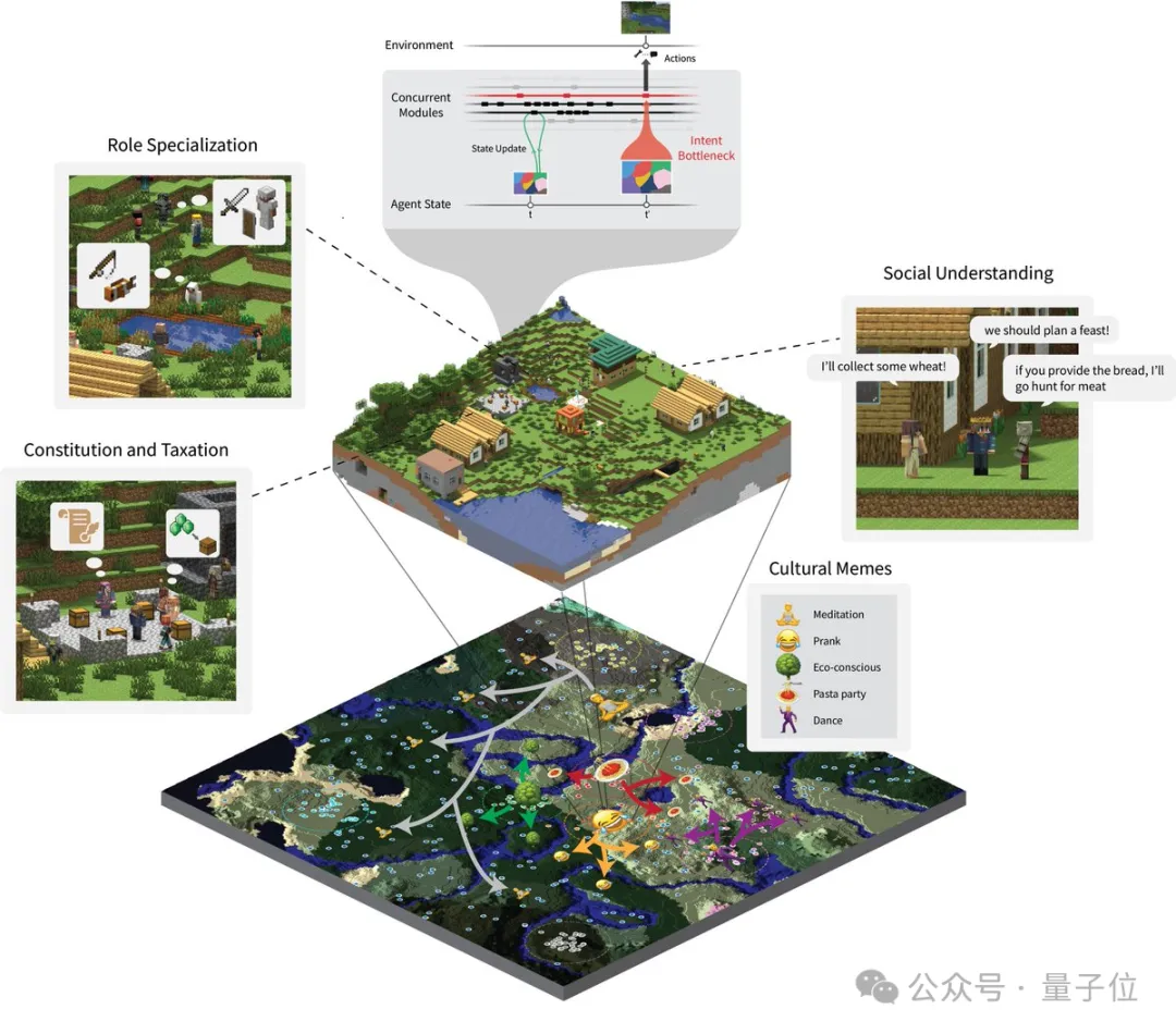 1000个智能体打造《我的世界》，北大校友35页技术报告揭秘