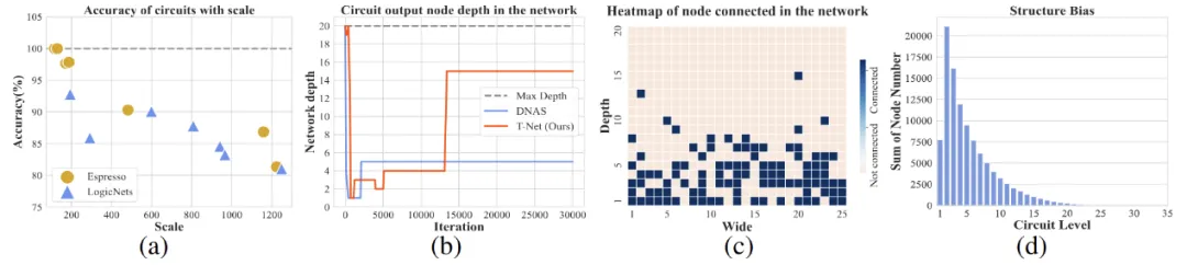 NeurIPS 2024｜新一代芯片电路逻辑综合，可扩展可解释的神经电路生成框架