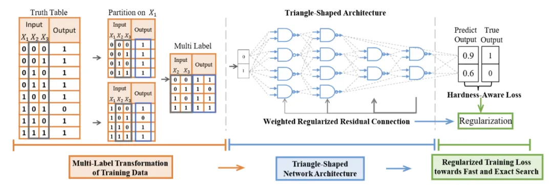 NeurIPS 2024｜新一代芯片电路逻辑综合，可扩展可解释的神经电路生成框架