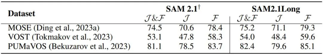 无需训练即可大幅提升SAM 2！开源的SAM2Long来了，港中文、上海AI Lab出品