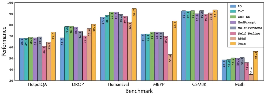 MetaGPT开源自动生成智能体工作流，4.55%成本超GPT-4o