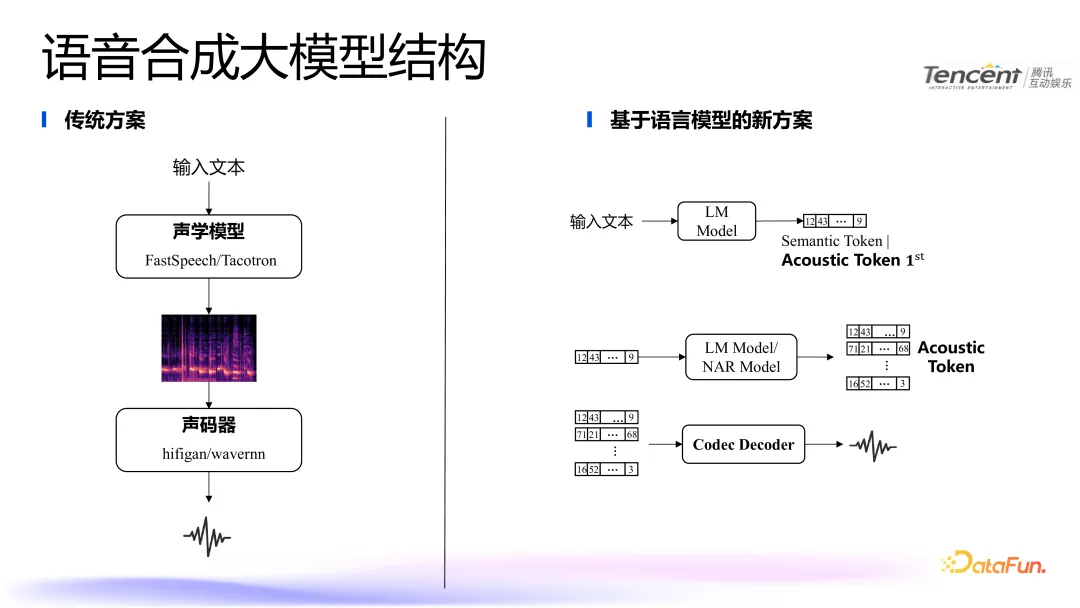 腾讯语音合成技术：模型优化与推理加速实践