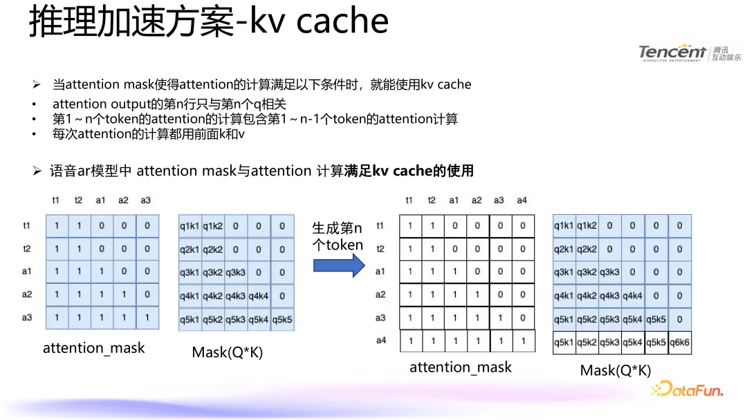 腾讯语音合成技术：模型优化与推理加速实践